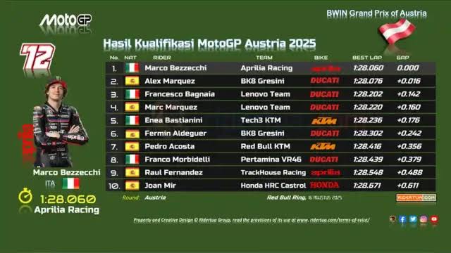 Marco Bezzecchi Pole Position MotoGP Austria 2025, Marc Marquez Crash di Q2